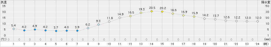 朝倉(>2020年11月05日)のアメダスグラフ