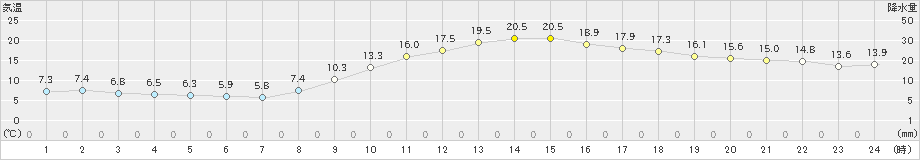 久留米(>2020年11月05日)のアメダスグラフ