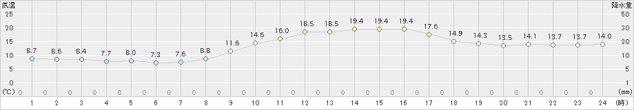 長崎(>2020年11月05日)のアメダスグラフ