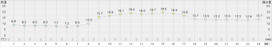 福江(>2020年11月05日)のアメダスグラフ