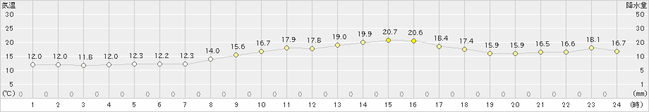 牛深(>2020年11月05日)のアメダスグラフ