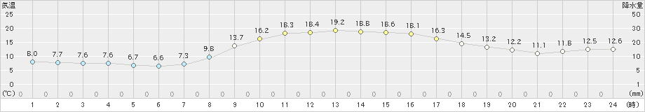 古江(>2020年11月05日)のアメダスグラフ