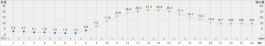 大口(>2020年11月05日)のアメダスグラフ