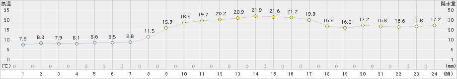 枕崎(>2020年11月05日)のアメダスグラフ