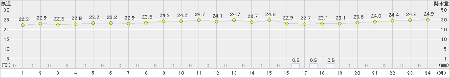 大原(>2020年11月05日)のアメダスグラフ