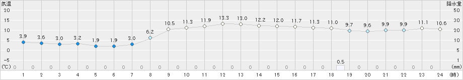 夕張(>2020年11月06日)のアメダスグラフ