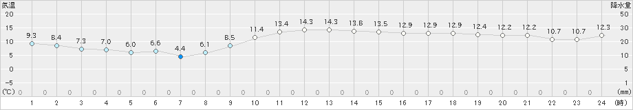 倶知安(>2020年11月06日)のアメダスグラフ
