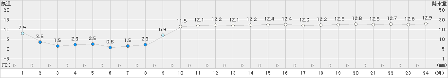 喜茂別(>2020年11月06日)のアメダスグラフ