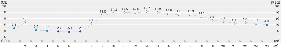 鶴居(>2020年11月06日)のアメダスグラフ