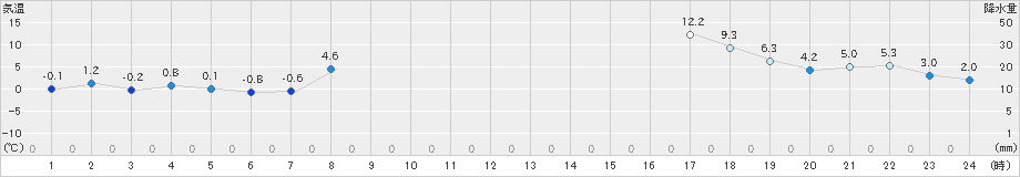 中徹別(>2020年11月06日)のアメダスグラフ
