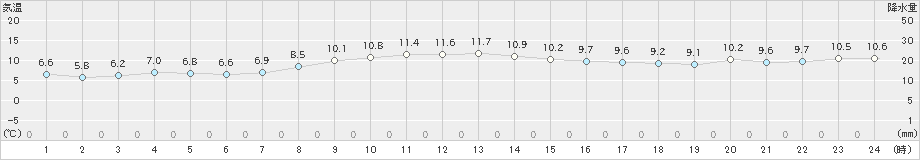 ぬかびら源泉郷(>2020年11月06日)のアメダスグラフ