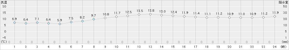 上士幌(>2020年11月06日)のアメダスグラフ
