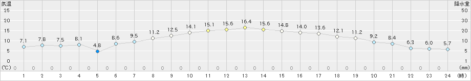 足寄(>2020年11月06日)のアメダスグラフ