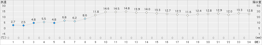 上札内(>2020年11月06日)のアメダスグラフ