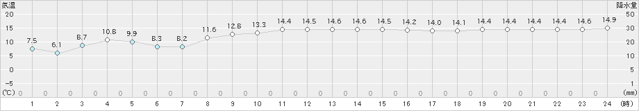 今金(>2020年11月06日)のアメダスグラフ