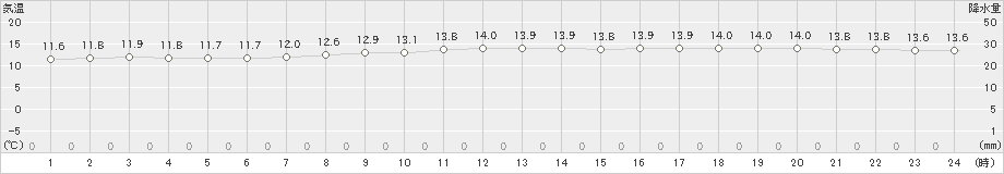 米岡(>2020年11月06日)のアメダスグラフ