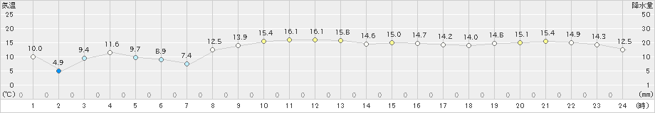 小田野沢(>2020年11月06日)のアメダスグラフ
