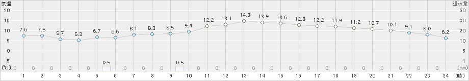 荒屋(>2020年11月06日)のアメダスグラフ