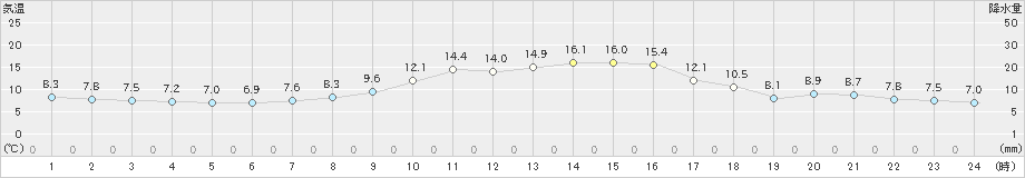 江刺(>2020年11月06日)のアメダスグラフ