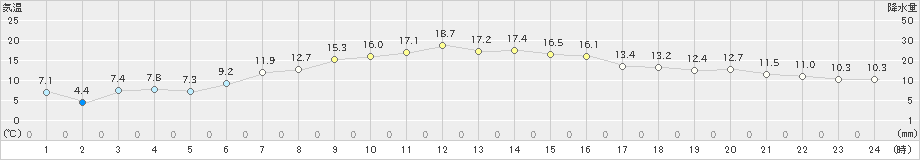 相馬(>2020年11月06日)のアメダスグラフ