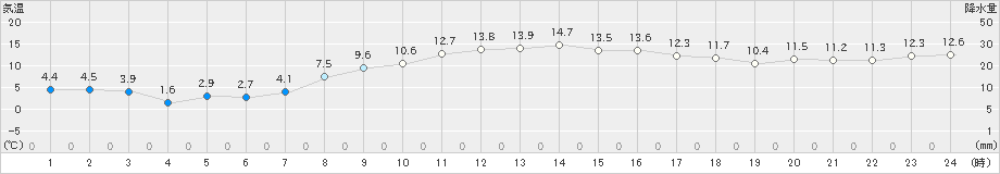 飯舘(>2020年11月06日)のアメダスグラフ