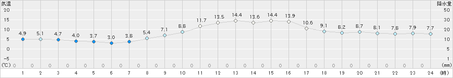 猪苗代(>2020年11月06日)のアメダスグラフ