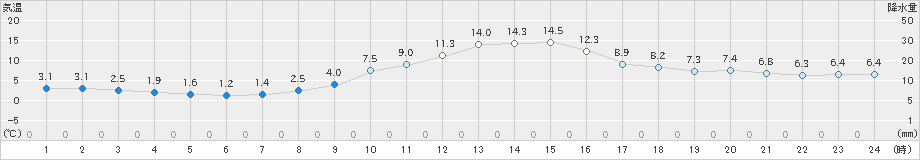 只見(>2020年11月06日)のアメダスグラフ