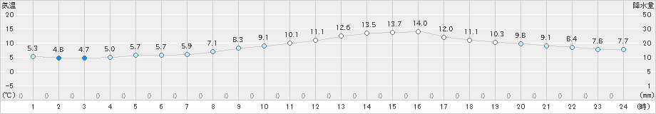 秩父(>2020年11月06日)のアメダスグラフ