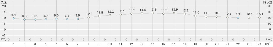 所沢(>2020年11月06日)のアメダスグラフ