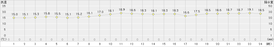 石廊崎(>2020年11月06日)のアメダスグラフ