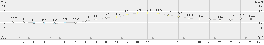 蒲郡(>2020年11月06日)のアメダスグラフ