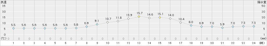 黒川(>2020年11月06日)のアメダスグラフ