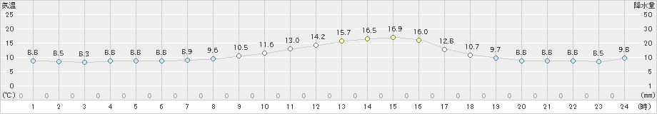 関ケ原(>2020年11月06日)のアメダスグラフ