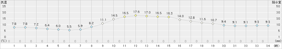 下関(>2020年11月06日)のアメダスグラフ