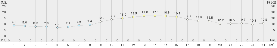 柏崎(>2020年11月06日)のアメダスグラフ