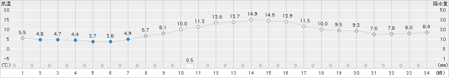 十日町(>2020年11月06日)のアメダスグラフ