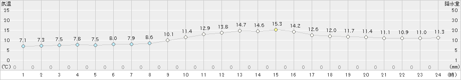 氷見(>2020年11月06日)のアメダスグラフ