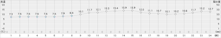 加賀中津原(>2020年11月06日)のアメダスグラフ