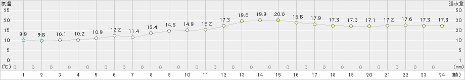 敦賀(>2020年11月06日)のアメダスグラフ