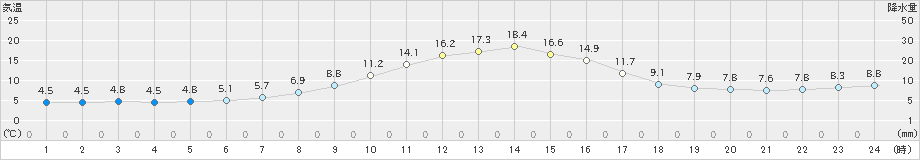 信楽(>2020年11月06日)のアメダスグラフ