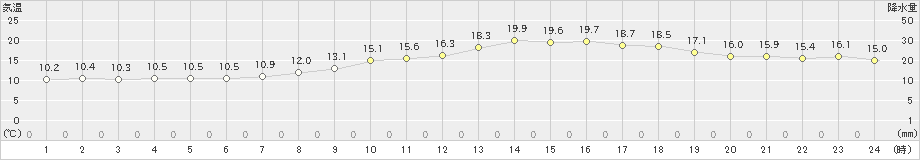 豊中(>2020年11月06日)のアメダスグラフ