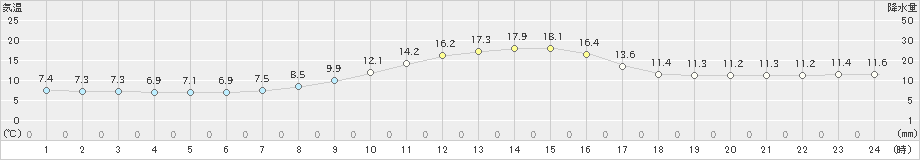 今岡(>2020年11月06日)のアメダスグラフ