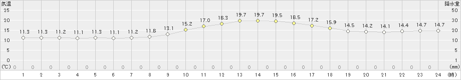 笠岡(>2020年11月06日)のアメダスグラフ