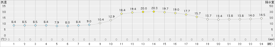 吉賀(>2020年11月06日)のアメダスグラフ