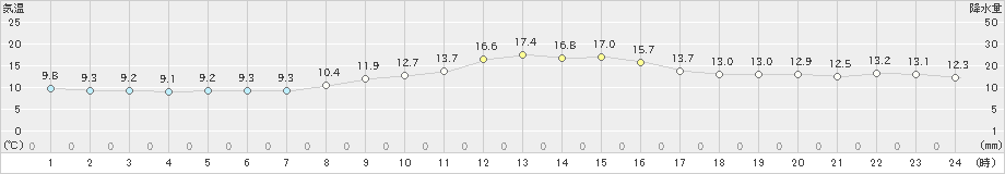 穴吹(>2020年11月06日)のアメダスグラフ