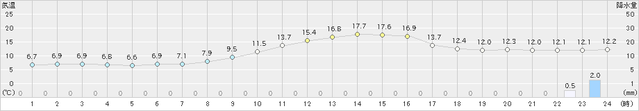 久万(>2020年11月06日)のアメダスグラフ