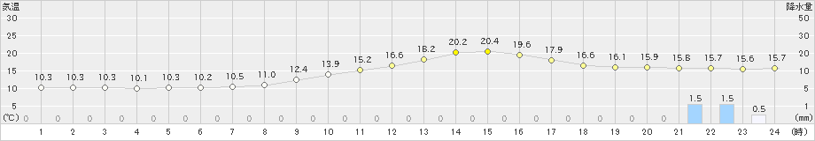 大洲(>2020年11月06日)のアメダスグラフ