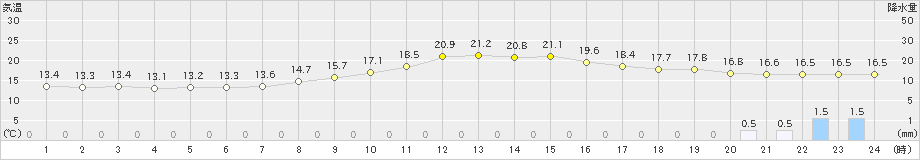 佐賀(>2020年11月06日)のアメダスグラフ