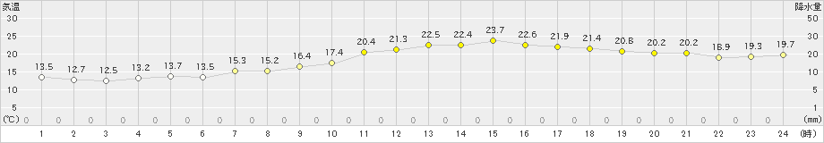 博多(>2020年11月06日)のアメダスグラフ