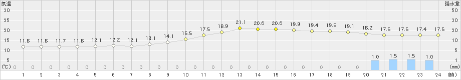 大分(>2020年11月06日)のアメダスグラフ